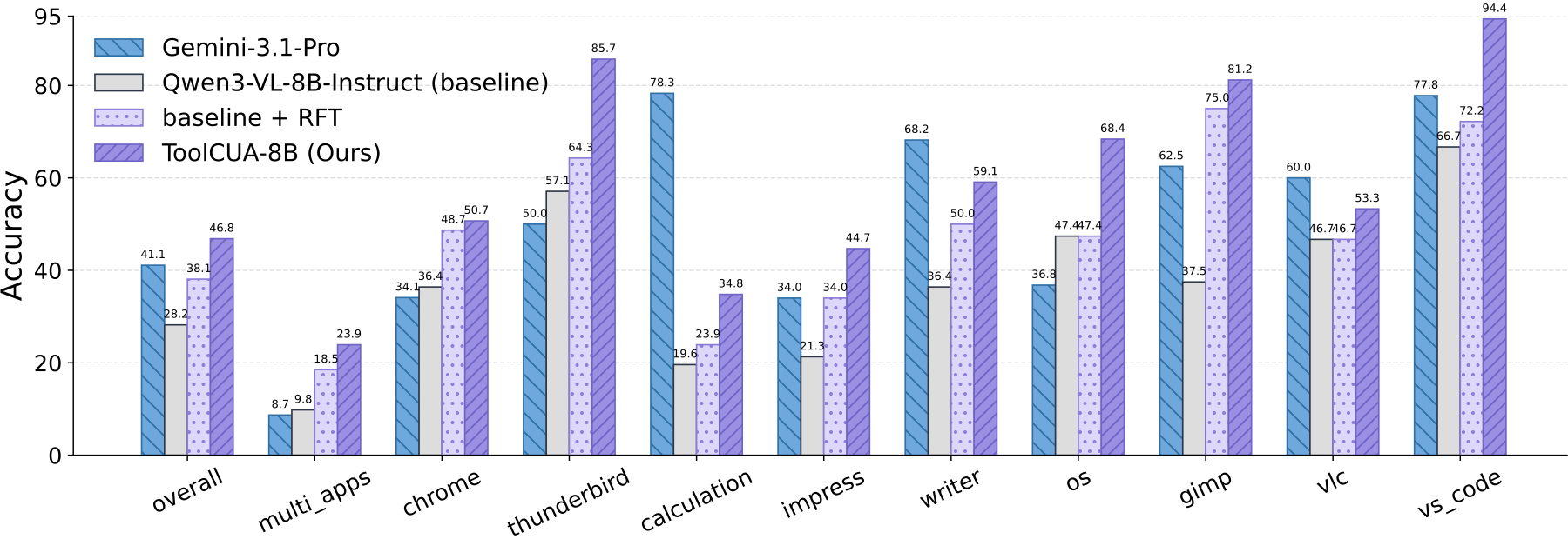 ToolCUA app and OOD results