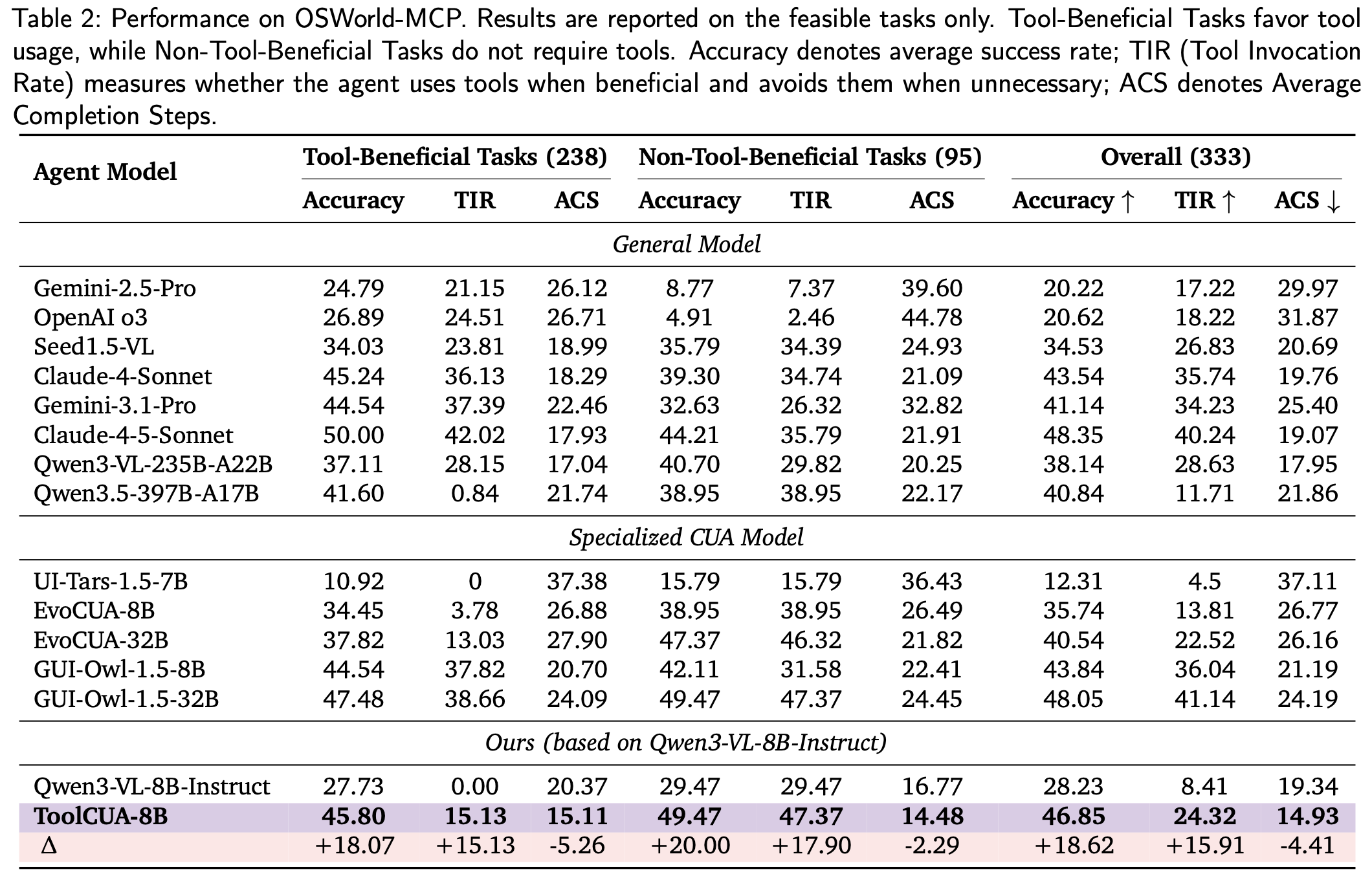 ToolCUA main OSWorld-MCP results