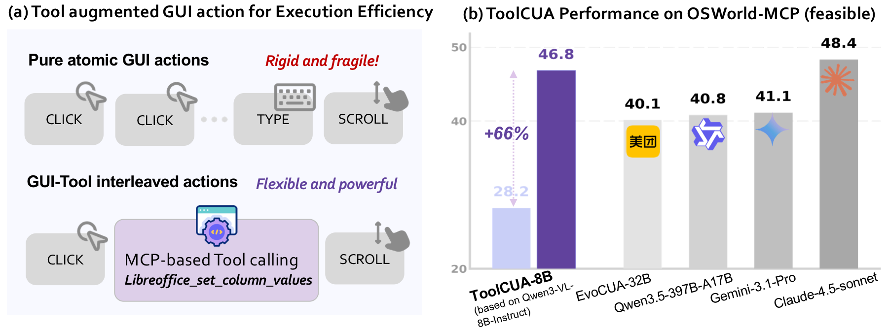 ToolCUA overview and main results teaser