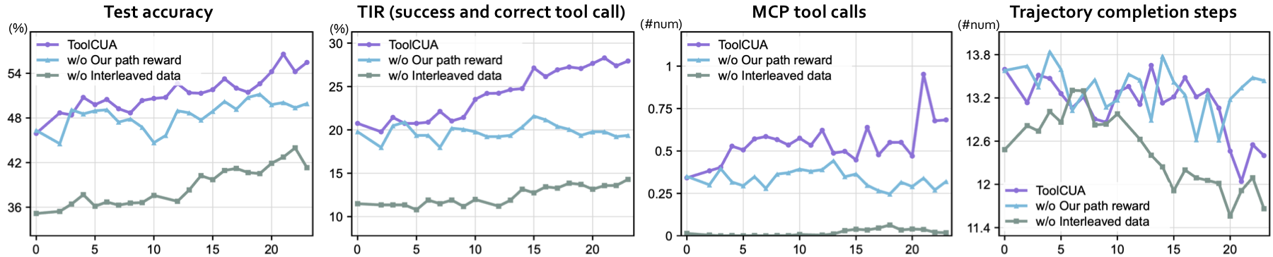 ToolCUA RL dynamics and ablations